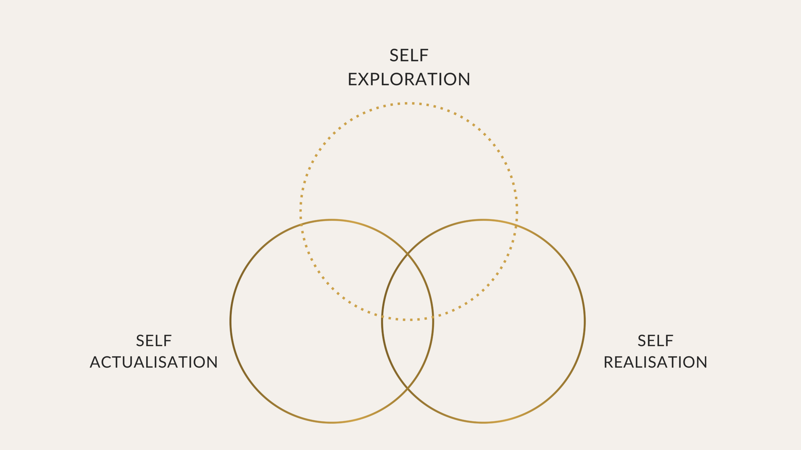 self-exploration
